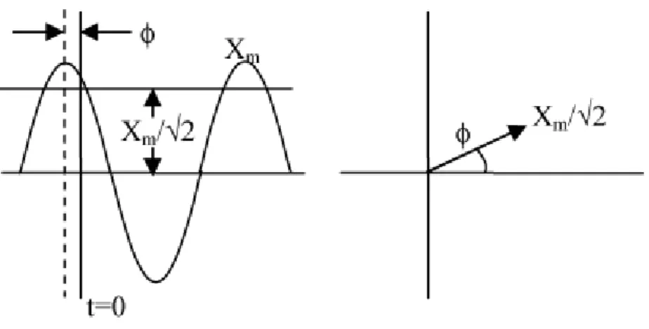 Figure 8 - Simple sinusoidal waveform and its phasor representation.
