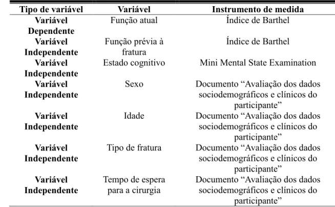 Tabela 1 – Variáveis em estudo e respetivos instrumentos de medida  Tipo de variável  Variável  Instrumento de medida 