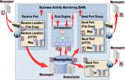 Figura 2.4: Funcionamento do BizTalk Server 2006