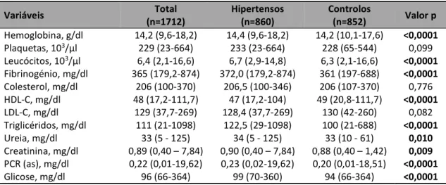 Tabela 5 – Caraterísticas bioquímicas da população caso-controlo  Variáveis  Total   (n=1712)  Hipertensos  (n=860)  Controlos  (n=852)  Valor p  Hemoglobina, g/dl  14,2 (9,6-18,2)  14,4 (9,6-18,2)  14,2 (10,1-17,6)  &lt;0,0001  Plaquetas, 10 3 /µl  229 (2