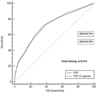Figura 12 – Comparação das Curvas de ROC e respetivas AUC para os fatores de risco tradicionais de  HTA (FRT) e dos FRT + 5 genes