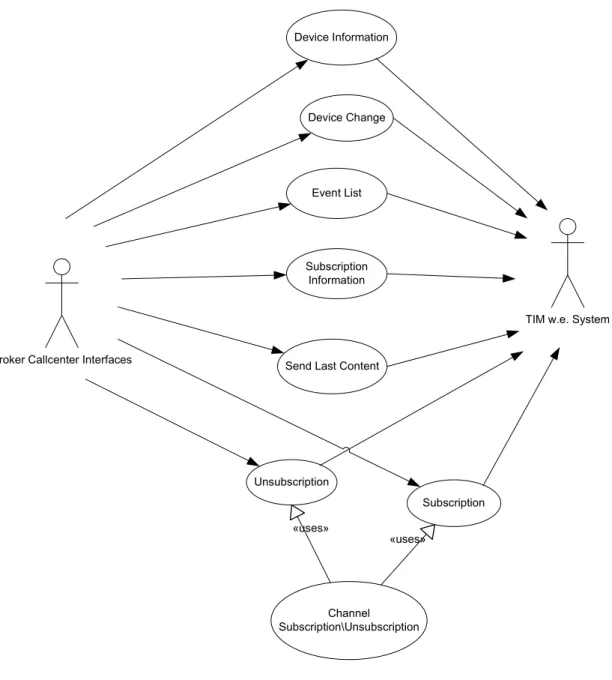 Figure 8 Broker Callcenter Interfaces Use Case Diagram 