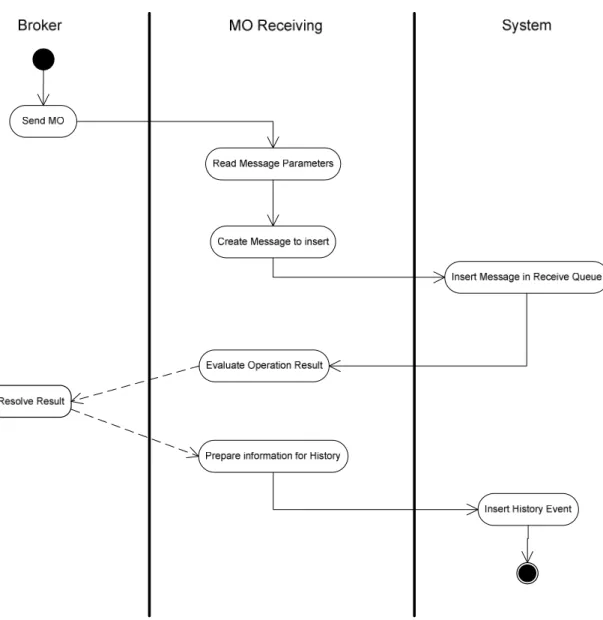 Figure 9 MO Receiving Activity Diagram 