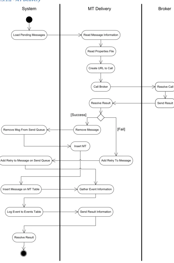 Figure 10 MT Delivery Activity Diagram 