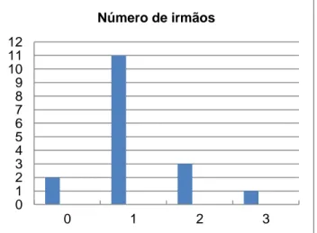 Gráfico 1. Número de irmãos do grupo de crianças de PES II. 