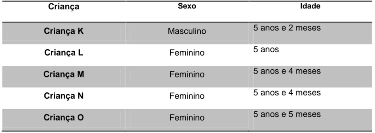 Tabela 3. Amostra das crianças com cinco anos de idade. 