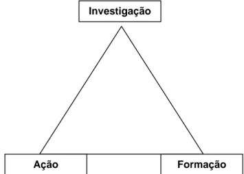 Figura 1. Triângulo de Lewin (Latorre, (2003) citado em Coutinho et al., (2009), p.361)