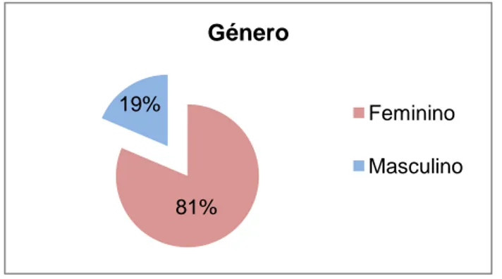 Gráfico 2. Género das crianças da amostra.   