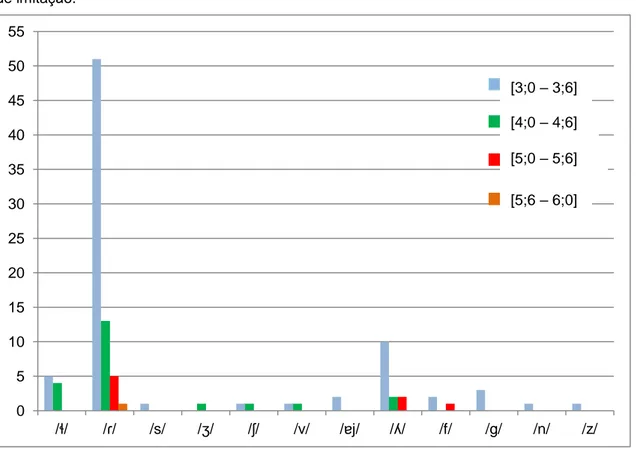 Gráfico 6. Alterações silábicas no teste de imitação – dos 3 aos 6 anos.  