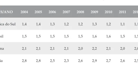Tabela 2 – Gastos em Defesa dos BRICS em % PIB