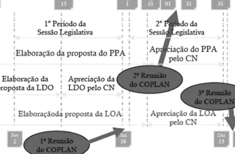 Figura 2 – As Reuniões do COPLAN e os Prazos do PPA, LDO e LOA