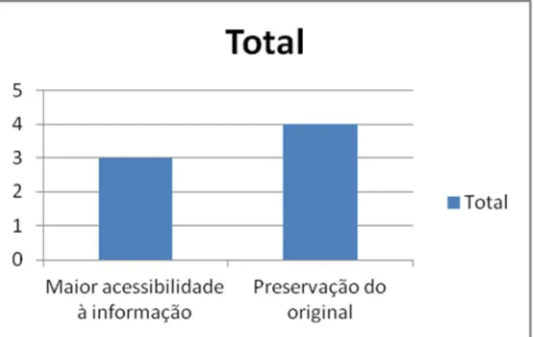 Gráfico 15 - Vantagens da preservação digital? 