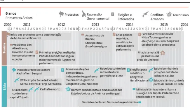 Figura 5 – Evolução da situação de segurança na Tunísia e Líbia  Fonte: (The economist, 2016) 