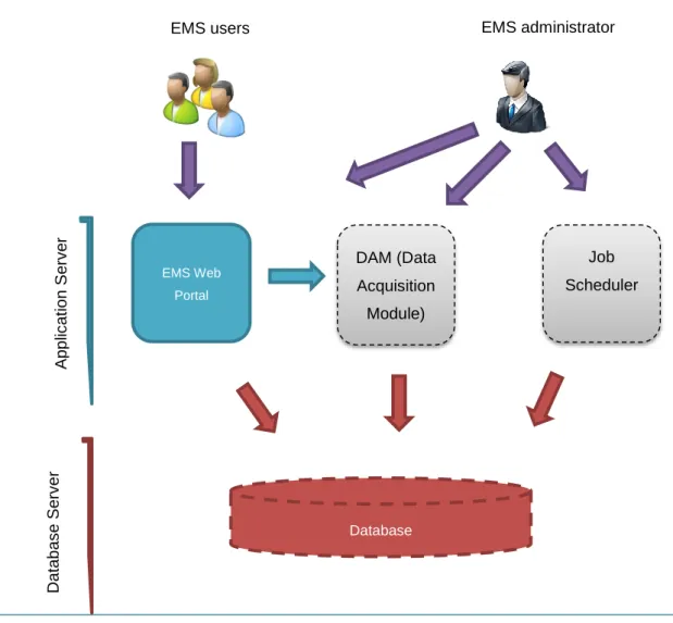 Figura 4 – principais componentes de software do EMS 