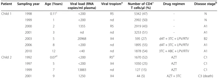 Figure 2 Evolution of the autologous neutralizing antibody response in the children over the course of infection