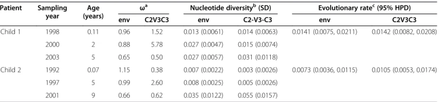 Table 2 Nucleotide diversity and divergence rates in the env gene and C2V3C3 region Patient Sampling