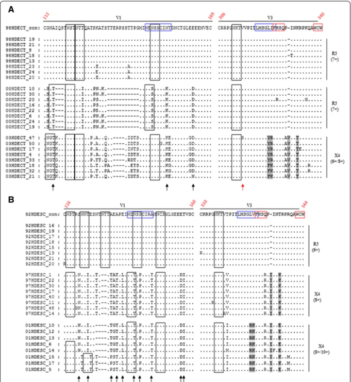 Figure 4 Evolution of V1 and V3 regions. Clonal V1 and V3 amino acid sequences obtained over the course of infection from child 1 (panel A) and child 2 (panel B) were aligned against consensus sequences from the initial infecting isolate