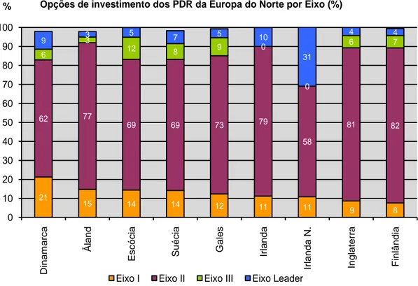 Gráfico 3.1. Opções de investimento dos PDR da Europa do Norte por Eixo (%) Europa do Centro 