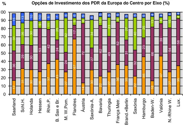 Gráfico 3.2. Opções de investimento dos PDR da Europa do Centro por Eixo (%) Europa do Sul 