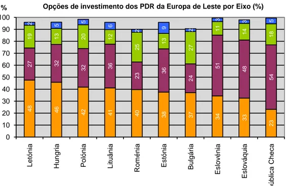 Gráfico 3.3. Opções de investimento dos PDR da Europa de Leste por Eixo (%)