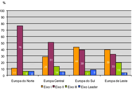 Gráfico 3.4. Opções de investimento na Europa do Norte, do Centro, do Sul e de Leste por Eixo (%)
