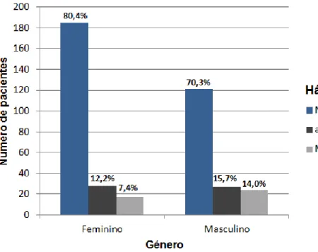 Figura 3 - Correlação entre hábitos tabágicos e género 