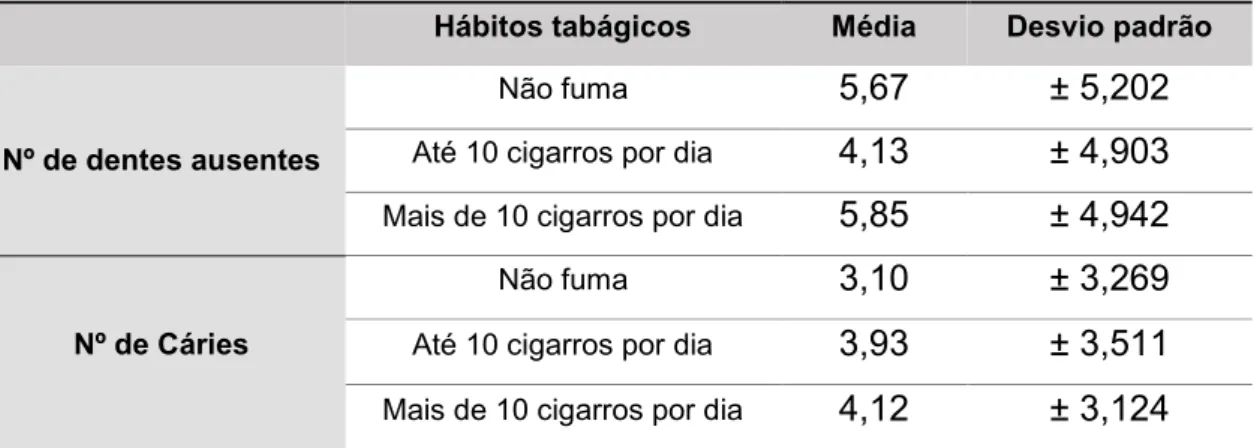 Tabela 2 - Análises descritivas entre hábitos tabágicos com nº de dentes  ausentes e  hábitos  tabágicos com nº de cáries