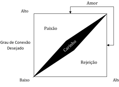 Figura 3. Integração Condicional da Teoria do Amor