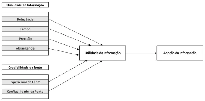 Figura 5. Modelo Teórico de Adoção da Informação 