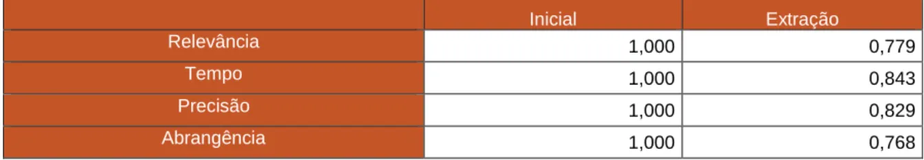 Tabela  5.  Teste KMO e de esfericidade de Bartlett para as variáveis  da Qualidade da  Informação (Apple) 