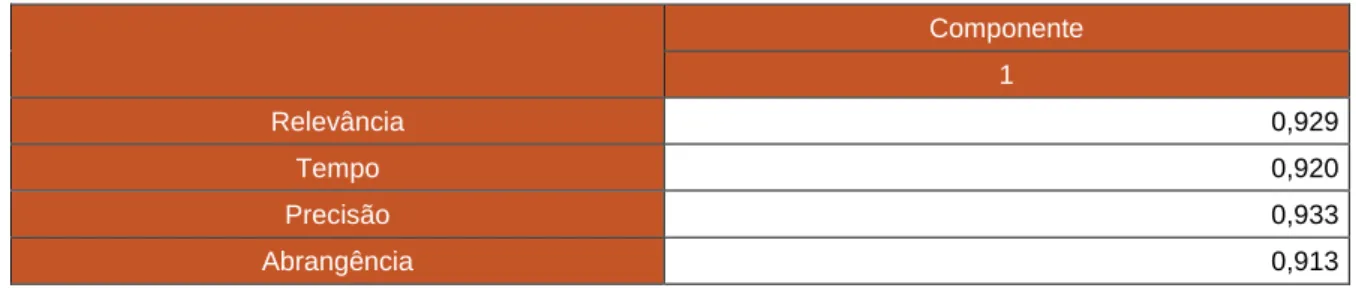 Tabela 9. Matriz de Componentes da Qualidade da informação (Apple)     Componente  1  Relevância  0,929  Tempo  0,920  Precisão  0,933  Abrangência  0,913  5.1.2