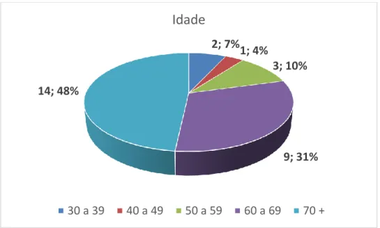 Figura 4- Frequência de idades por escalão etário 8; 28%21; 72%GéneroMasculinoFeminino2; 7%1; 4%3; 10% 9; 31%14; 48%Idade30 a 3940 a 4950 a 5960 a 69 70 +