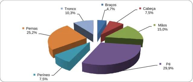 Gráfico 4 – Localização de feridas 