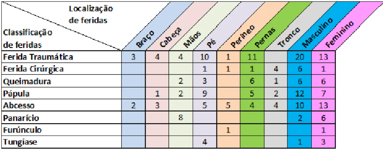 Tabela 6 – Classificação e localização de feridas e género 