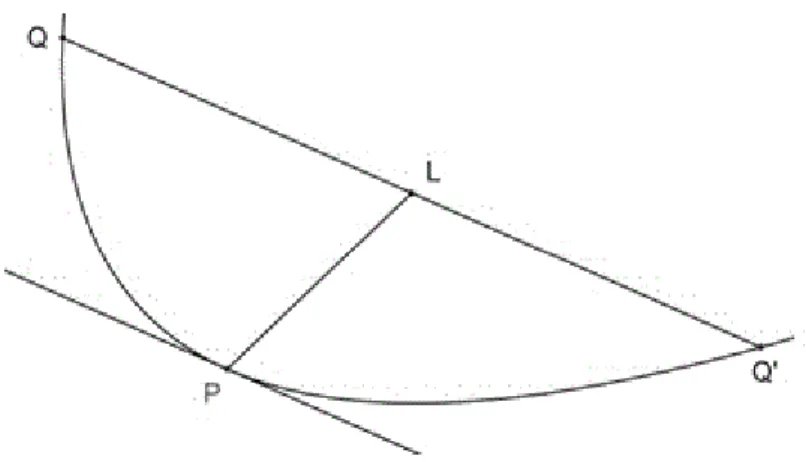 Figura 2 − Segmento de parábola  PQQ ' , de base  QQ '  e vértice  P 33 .  