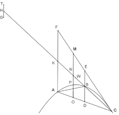 Figura 8 − Modelo para demonstrar mecanicamente a quadratura da parábola 