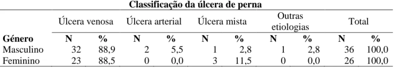 Tabela 3 - Relação entre o género e a classificação da úlcera de perna (n=62)  Classificação da úlcera de perna 