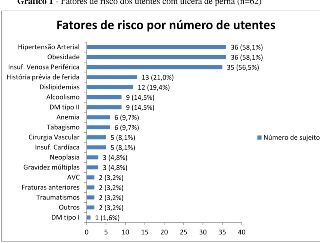 Gráfico 1 - Fatores de risco dos utentes com úlcera de perna (n=62) 