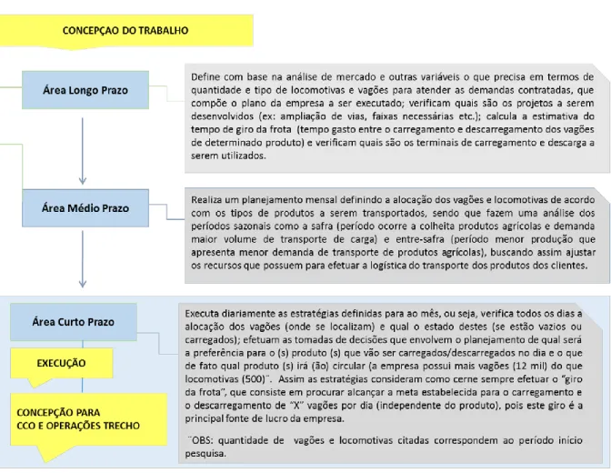 Figura 3 – Estrutura dos setores coordenação e controle 