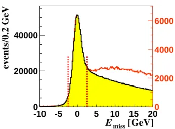 Fig. 4: Distributions of E miss for the NH 3 (black, left scale) and 6 LiD (red, right scale) data