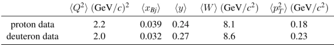 Table 2: Mean values of the kinematic variables for proton and deuteron data.