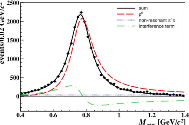 Fig. 7: The M π + π − distribution with a fit using the S¨oding parameterisation is shown for NH 3 data in the selected kinematic range 1 (GeV/c) 2 < Q 2 < 1.2 (GeV/c) 2 , using the restrictive cut −2.5 GeV <