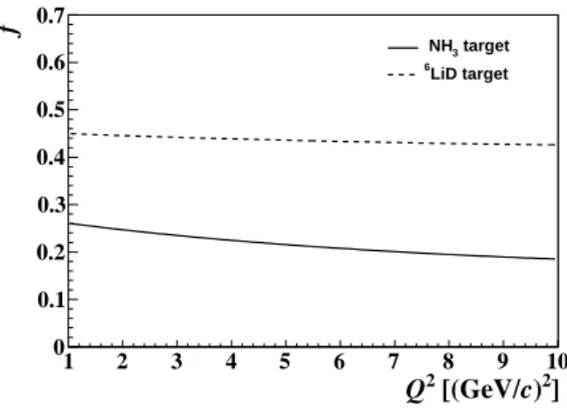 Fig. 8: Dilution factor f for exclusive ρ 0 production as a function of Q 2 . The solid (dashed) line repre- repre-sents the dilution factor for the NH 3 ( 6 LiD) target.