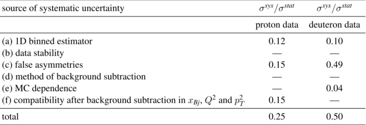 Table 3: Estimates of systematic uncertainties of A sin(φ−φ U T S ) for proton and deuteron data