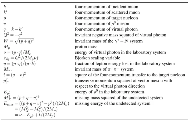 Table 1: Kinematic variables.