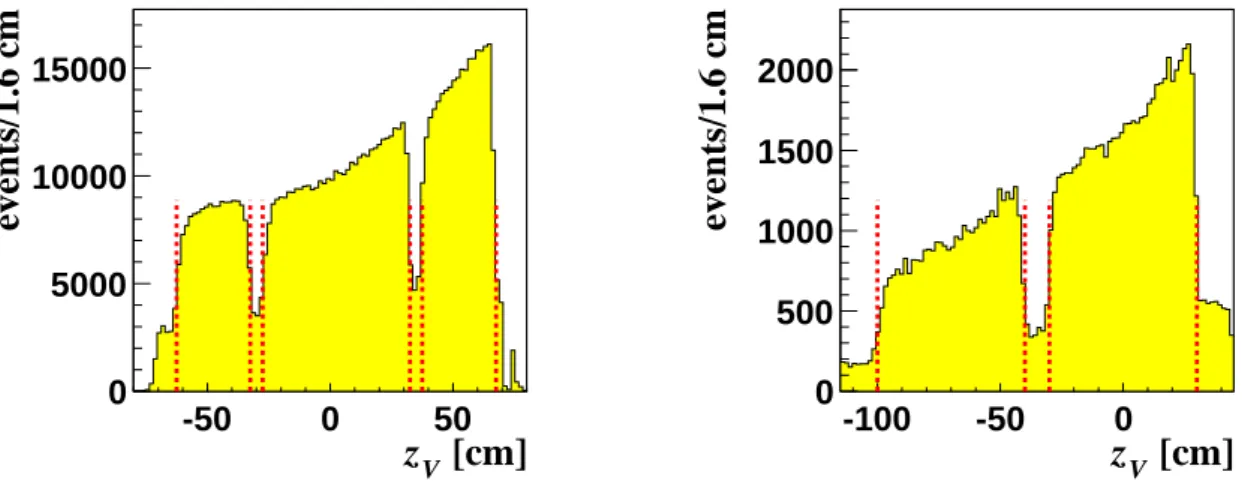 Fig. 2: Distributions of the z-coordinate of the primary vertex z V for NH 3 (left) and 6 LiD data (right).