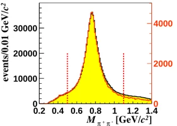 Fig. 3: Distributions of M ππ for the NH 3 (black, left scale) and 6 LiD (red, right scale) data