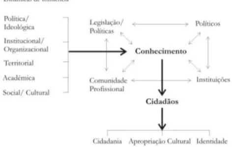 Figura 1: Conhecimento em política pública: dinâmica relacional (adaptado: Mourato, 2009)