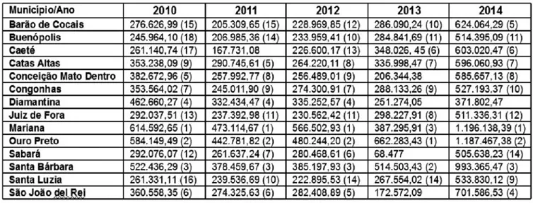 Tabela 04: Municípios que mais receberam recursos do ICMS segundo o critério Patrimônio Cultural entre 2010 e 2014, com os valores recebidos e a classificação.