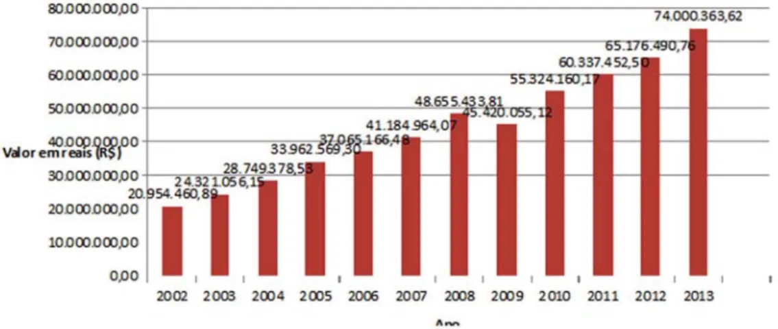 Gráfico 02: Total dos recursos concedidos aos municípios via ICMS Patrimônio Cultural Fonte: IEPHA/MG.